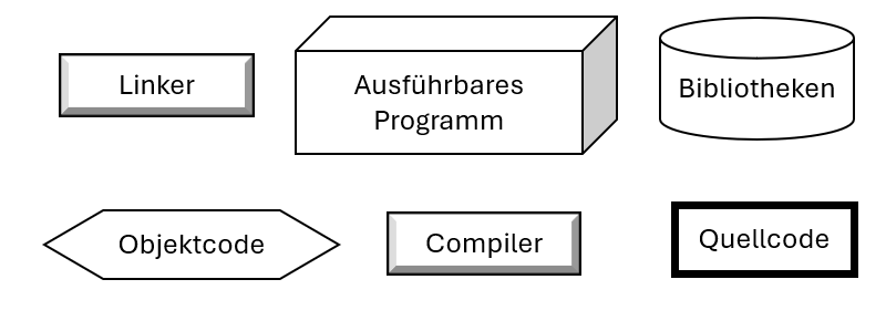Programmierung Symbole