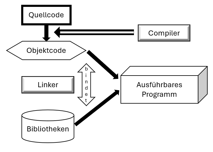 Programmierung Symbole Lösung