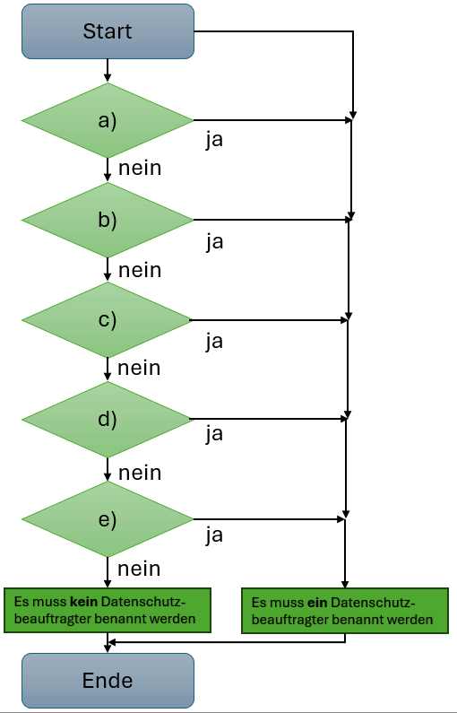 Datenschutz Programmablaufplan
