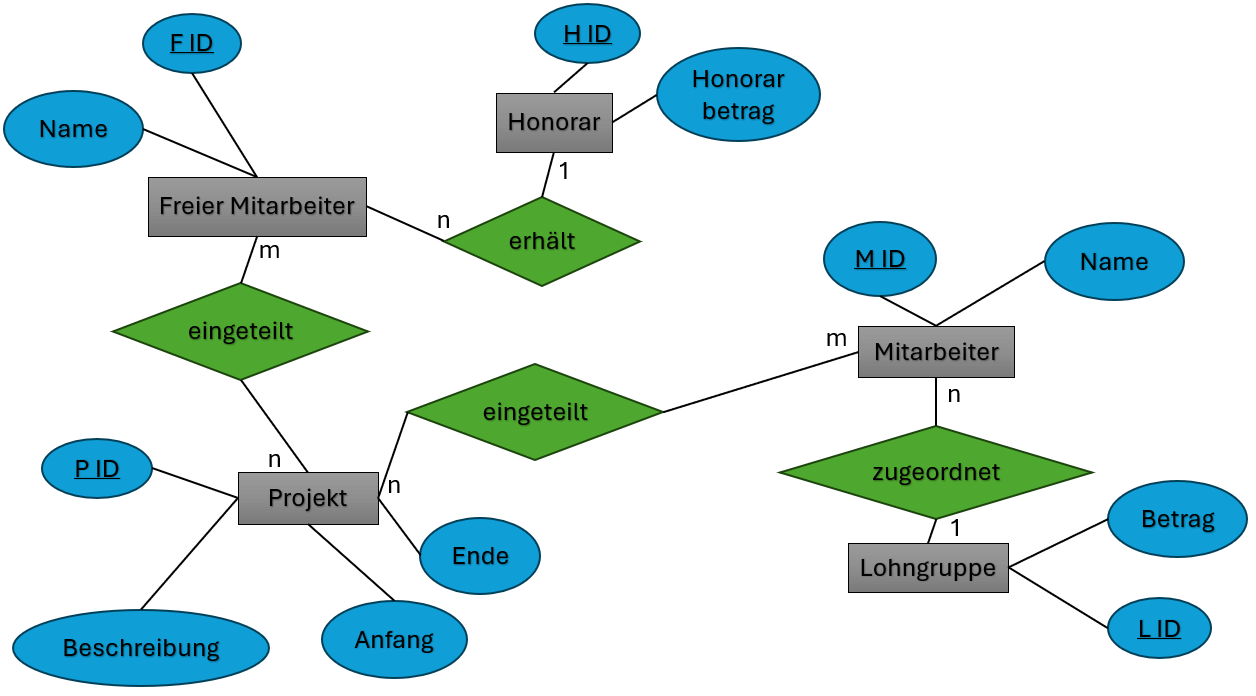Entitiy Relationship Diagramm