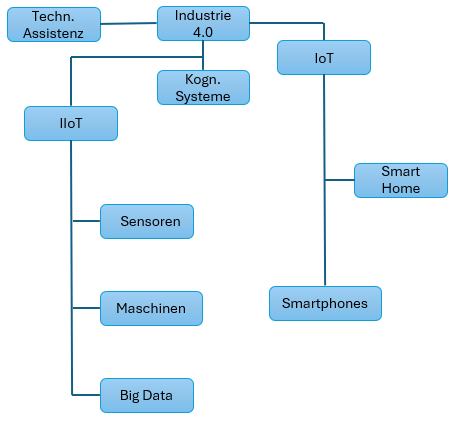 Industrie 4.0 Mindmap