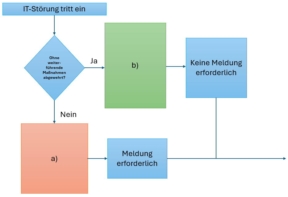 Programmablaufplan IT-Störung