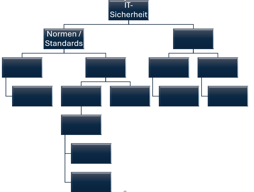 Leere Mindmap IT-Sicherheit
