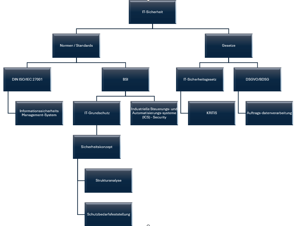 Mindmap IT-Sicherheit