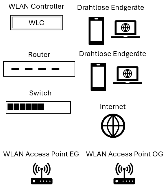 Symbole für einen Netzwerkplan