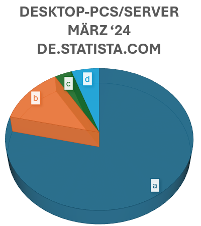 Diagramm Marktanteile Desktop-OS