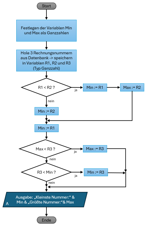 PAP nicht refactoriert