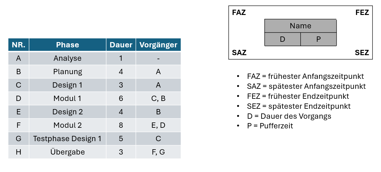 Vorplanung mit Legende