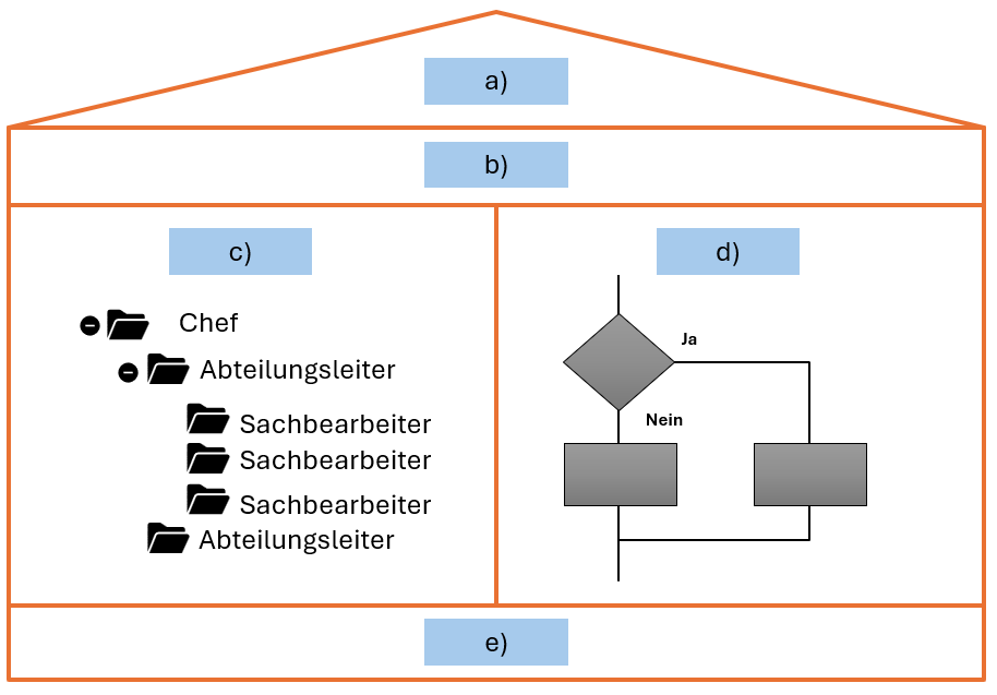 Qualitätsmanagement Struktur