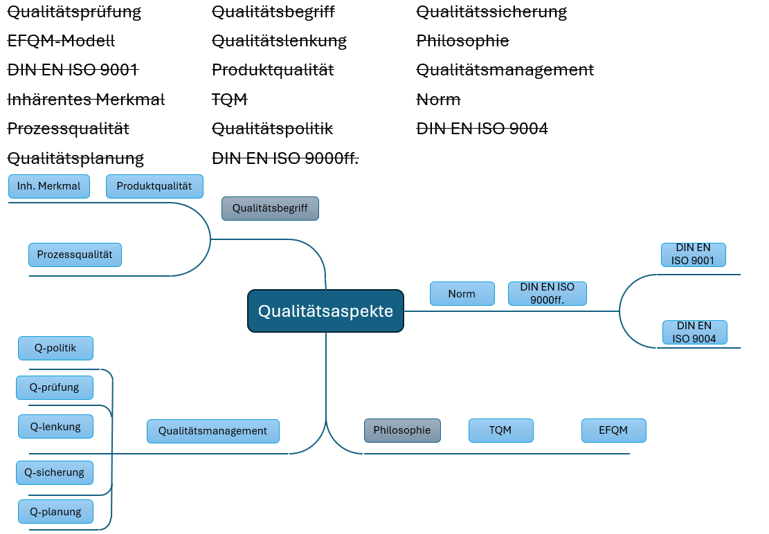 Mindmap Musterlösung